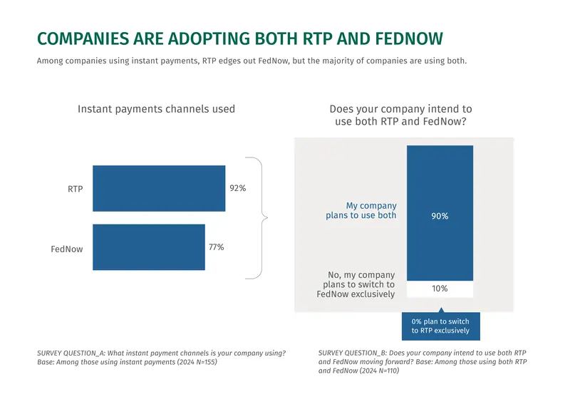 Companies are adopting both RTP and FEDNOW. Among companies using instant payments, RTP edges our FedNow, but the majority of companies are using both.