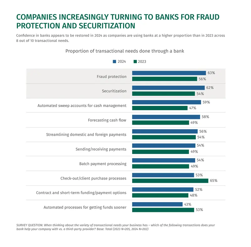 Companies increasingly turning to banks for fraud protection and securitization. Confidence in banks appears to be restored in 2024 as companies are using banks at higher proportion than in 2023 across 8 out of 10 transactional needs.