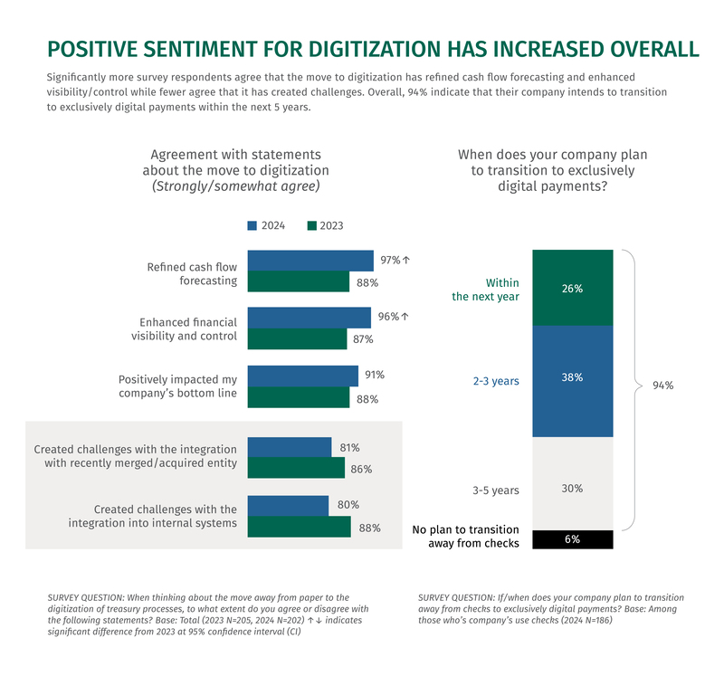 Positive sentiment for digitization has increased overall. Significantly more survey responders agree that the move to digitization has refined cash flow forecasting and enhanced visibility/control while fewer agree that it has created challenges. Overall, 94% indicate that their company intends to transition to exclusively digital payments within the next 5 years.