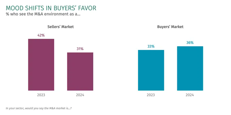 Current view of the M&A market graph