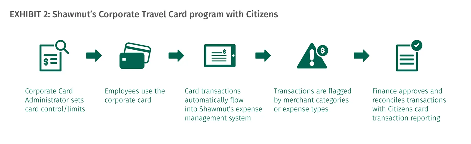 Exhibit 2: Shawmut's Corporate Travel Card program with citizens flow chart