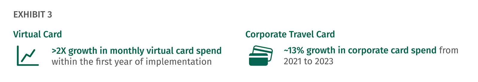 Exhibit 3: Virtual Card and Corporate Travel Card Growth