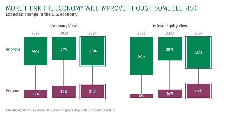 Expected change in US economy chart