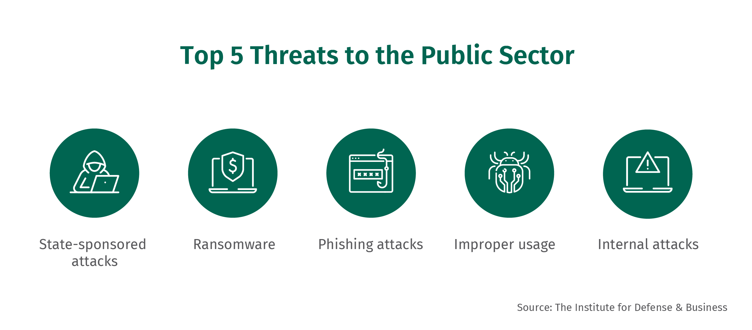 The top five threats to the public sector are state-sponsored attacks, ransomware, phishing attacks, improper usage and internal attacks.