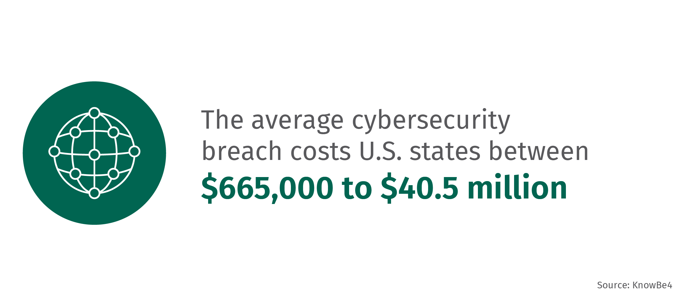 The average security breach costs US states $665,000 to $40,5 million.