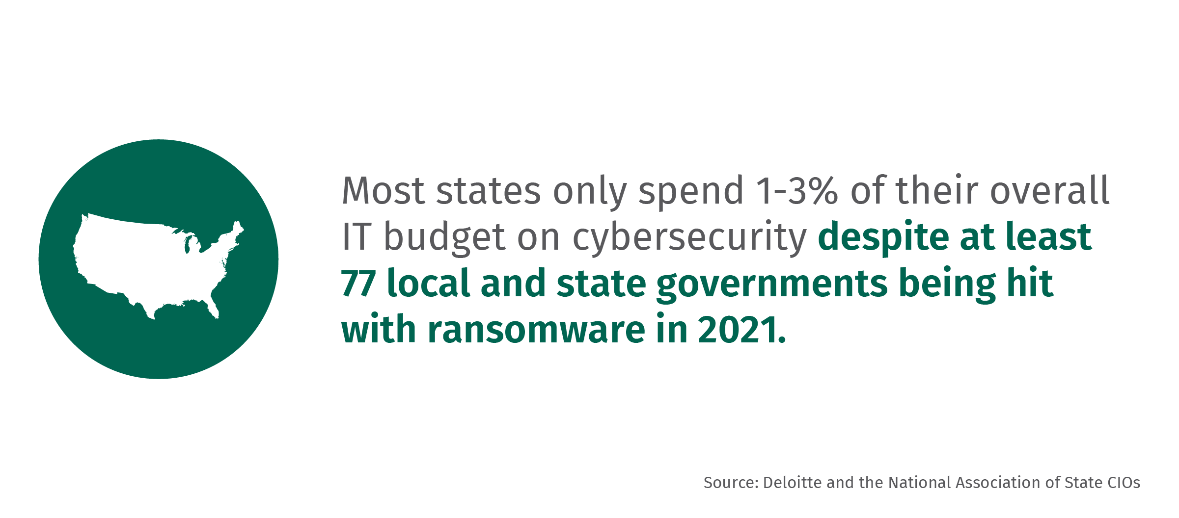 Most states spend 1-3% of their overall IT budget on cybersecurity.
