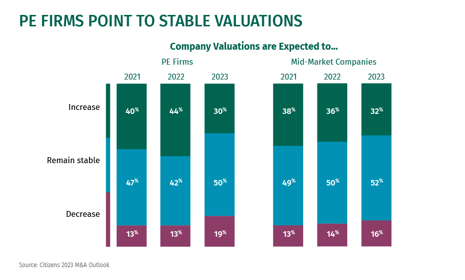 PE Firms point to stable valuations