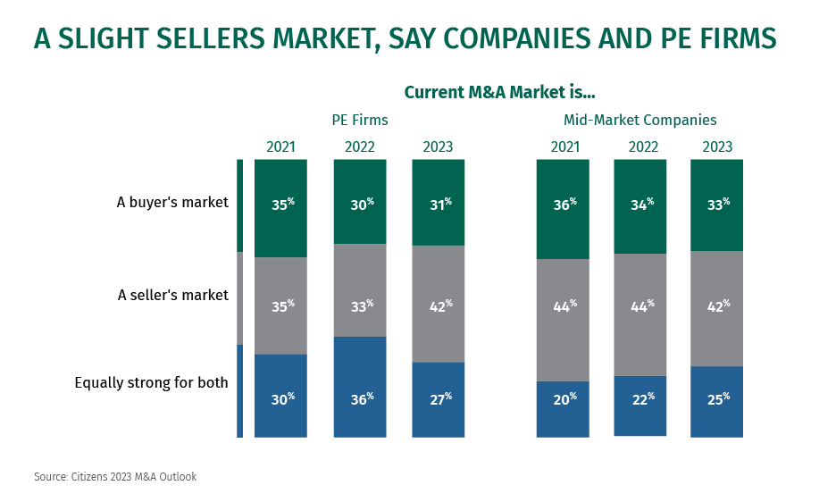 A slight sellers market, say companies and PE firms