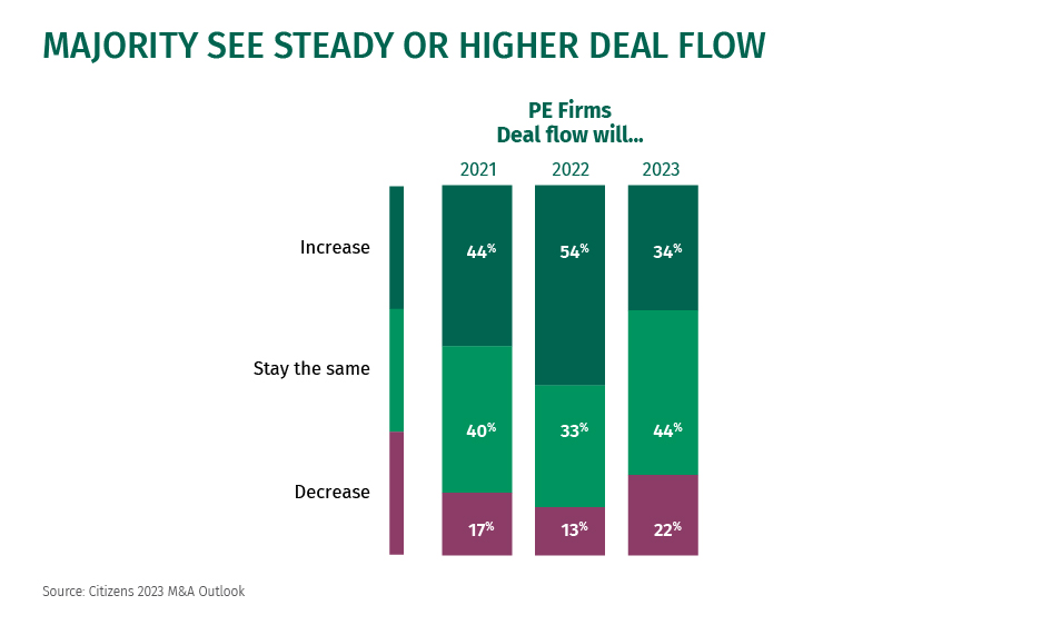 Majority of PE firms see steady or higher deal flow