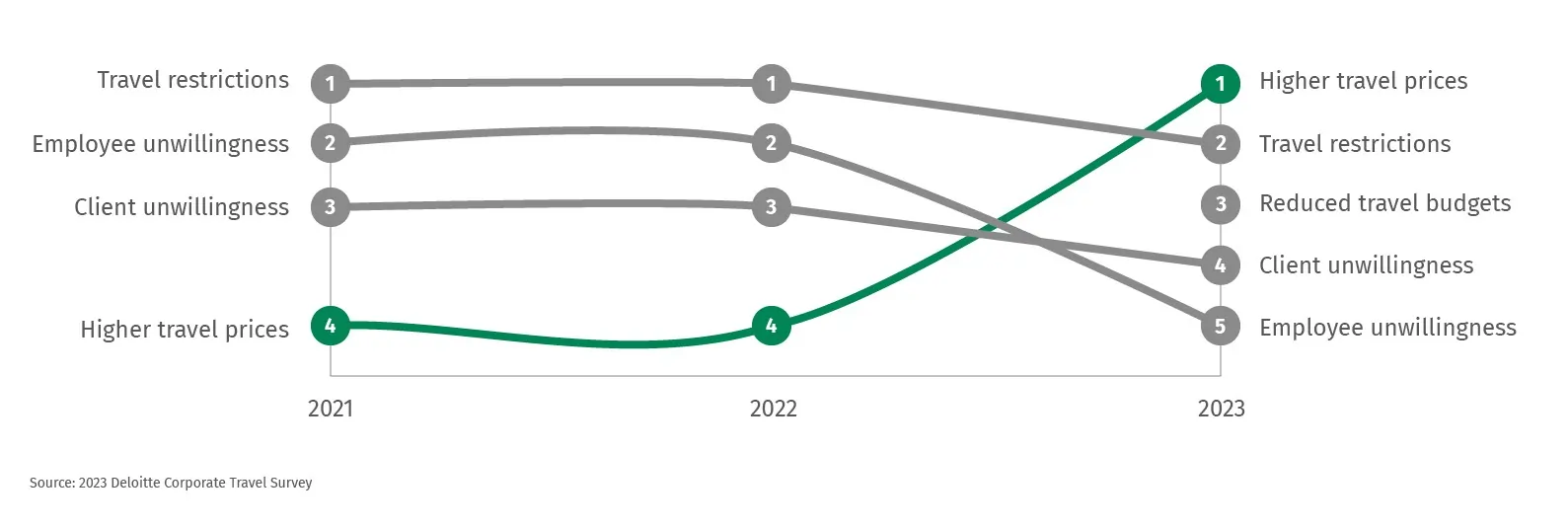 The top five factors slowing business travel return are higher travel prices, travel restrictions, travel budgets, client unwillingness and employee unwillingness.