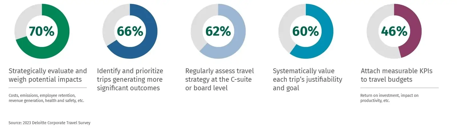 How companies are treating travel with strategic importance