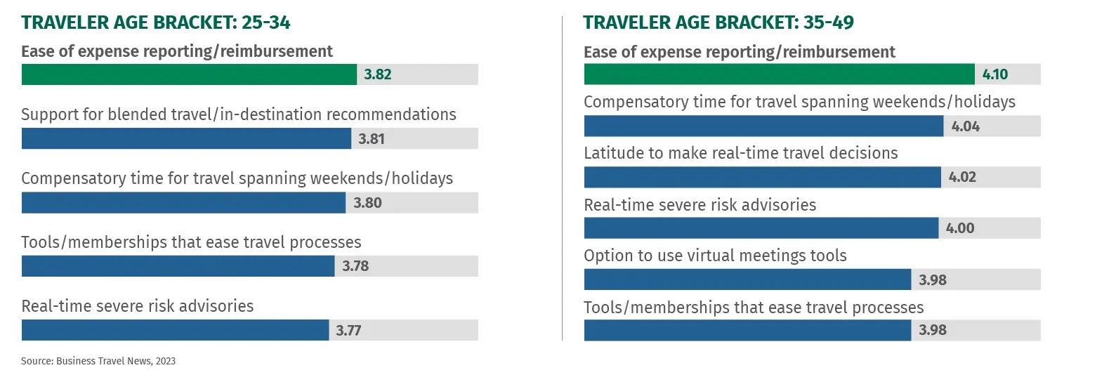 Expense reconciliation is still a thorn in the side of business travelers.