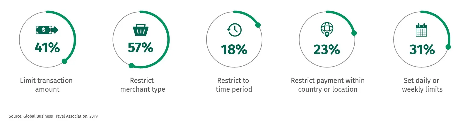 Percent of Security Features Often or Always Used.