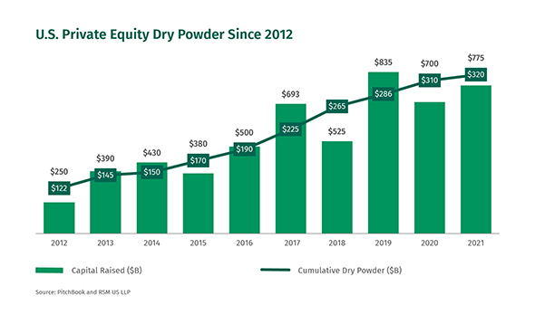 US Private Equity Dry Powder since 2012