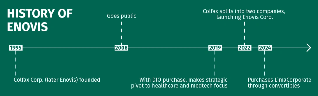 History of Enovis: Founded in 1995 (Colfax Corp.), went public in 2008, Strategic pivot to healthcare and medtech focus in 2019, Colfax splits: Enovis Corp launches in 2022, LimaCorporate purchased in 2024.