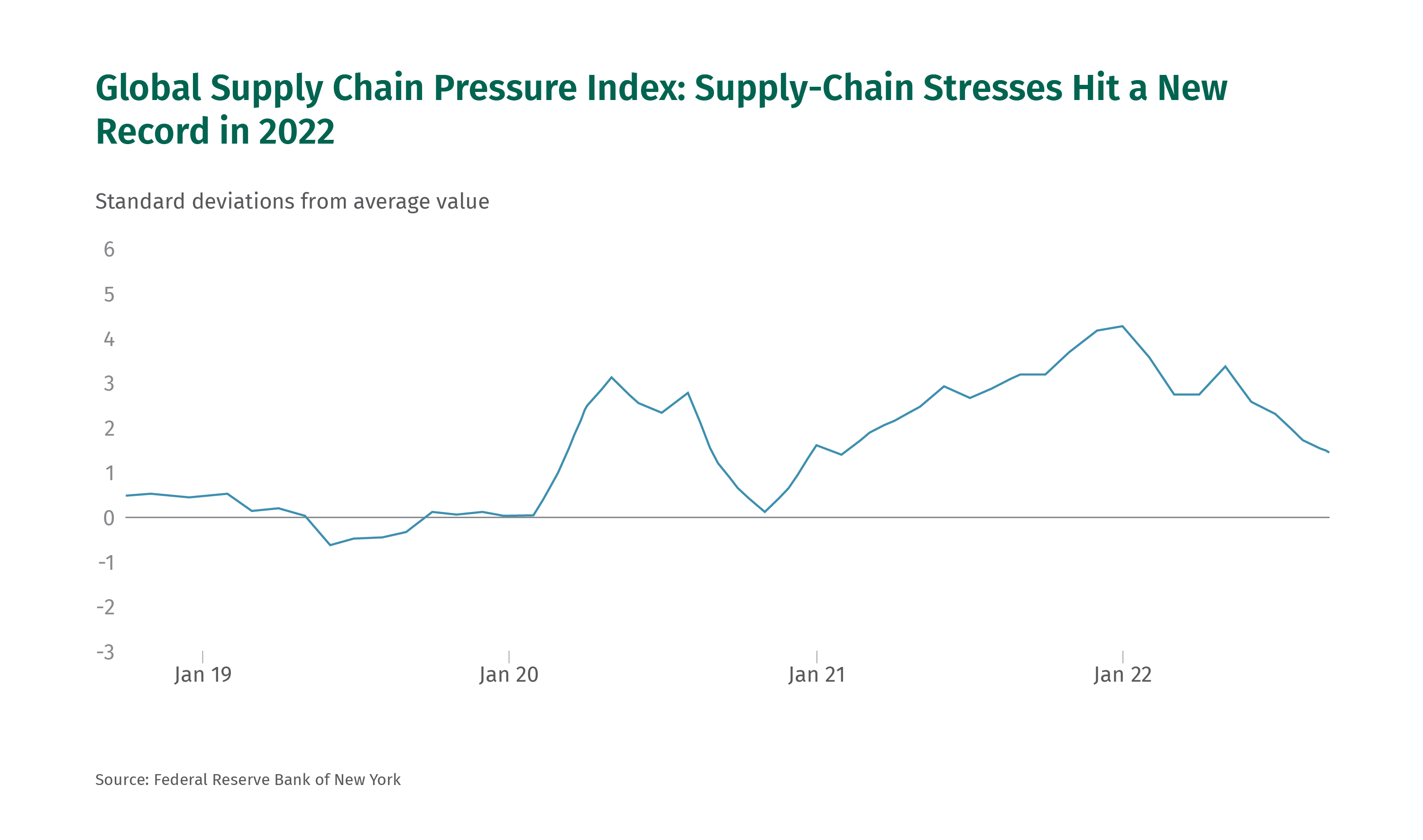 Global Supply Chain Pressure Index: Supply Chain Stresses Hit a New Record in 2022