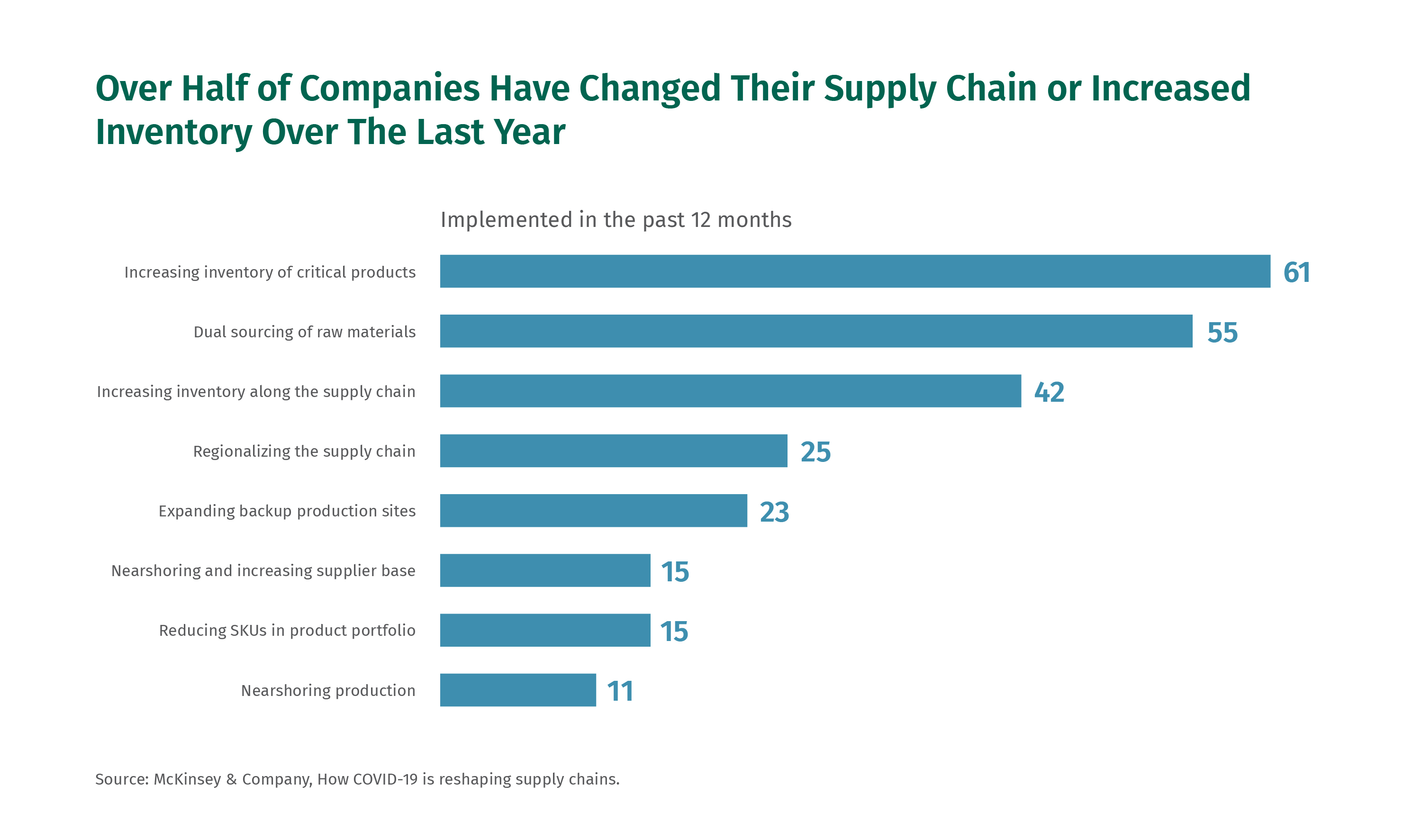 Over half of companies have changed their supply chain or increaded inventory over the last year