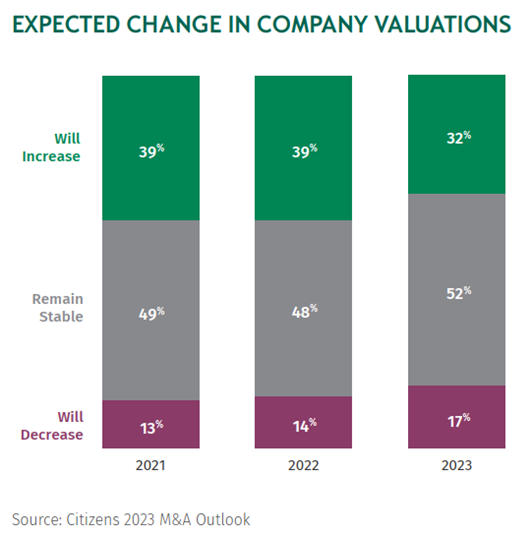 Expected change in company valuations
