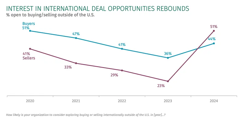 Likelihood to buy sell outsid of the US graph
