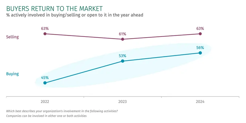 Mid-market companies buying and selling graph