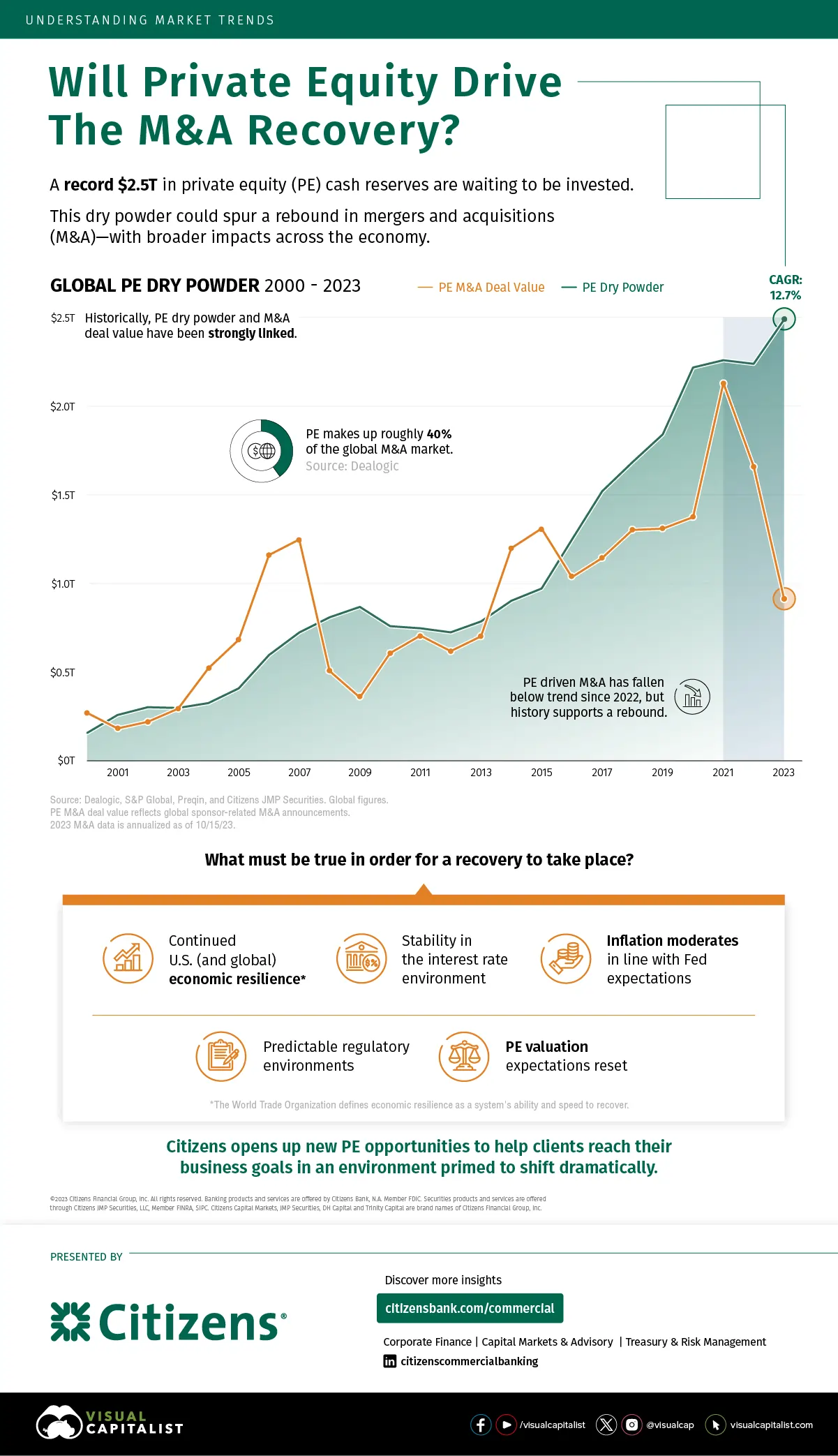 Global Private Equity Dry Powder from 2000-2023