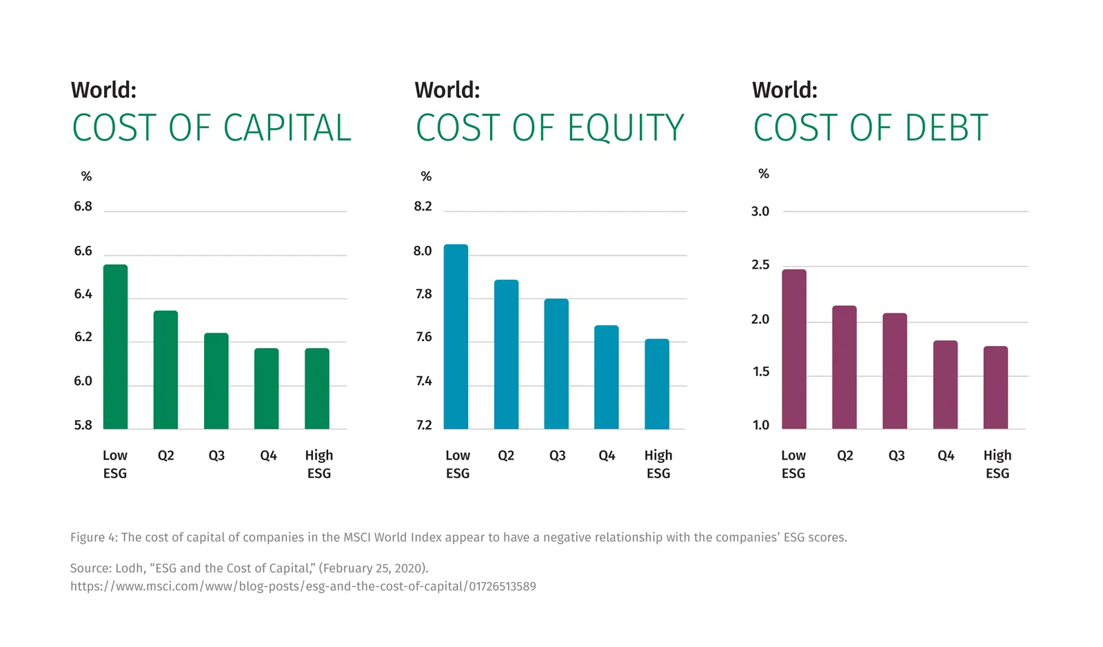 Cost of capital graphs