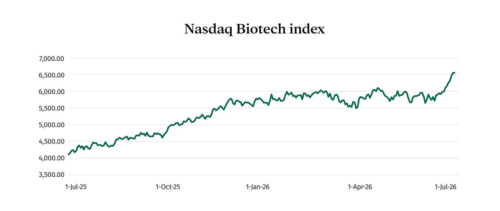 Line chart showing Nasdaq Biotech Index performance from April 2025 through March 2026, trending upward overall with periodic fluctuations.