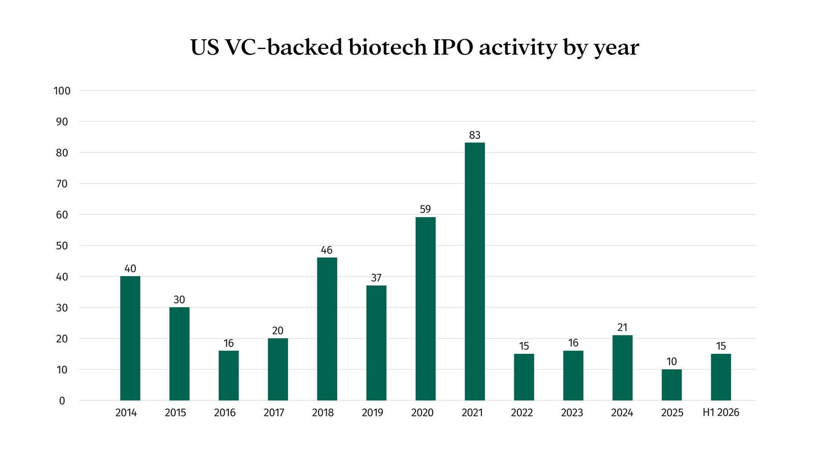 Chart showing annual U.S. venture capital-backed biotech IPO activity from 2014 through Q1 2026. IPO deal count and capital invested both peaked in 2021, with 84 deals raising $12.0 billion, followed by a sharp decline in 2022 and lower activity through Q1 2026.