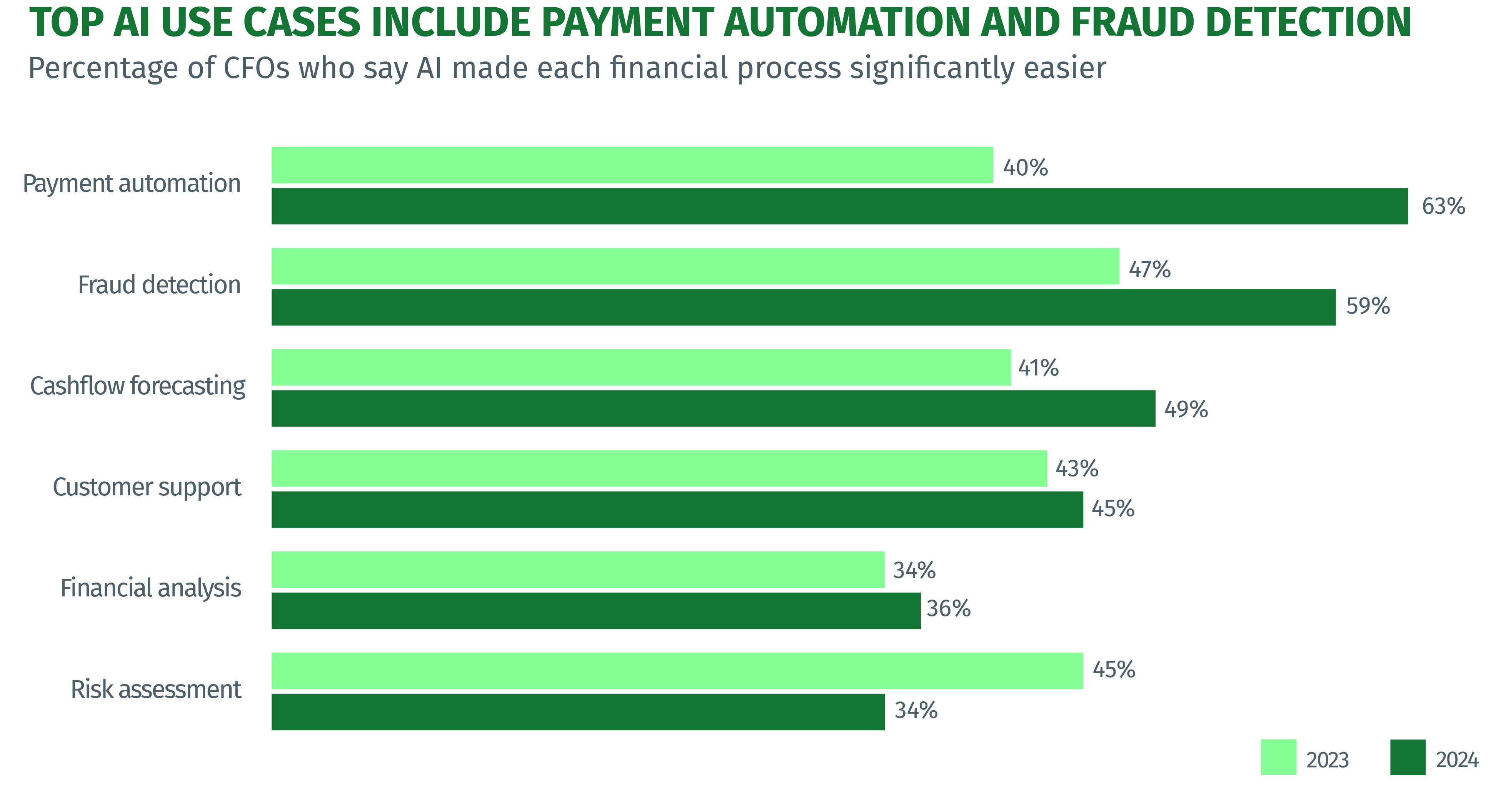 Top AI Use Case Include Payment Automation and Fraud Detection - chart infographic