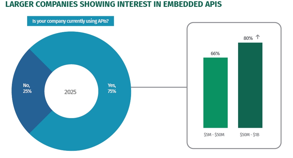 A pie chart on the left side shows that 75% of midsize companies are using embedded APIs to do finance from ERP systems and other platforms. A callout on the right side shows that API use is more common among larger companies (80%) compared to smaller companies (66%).