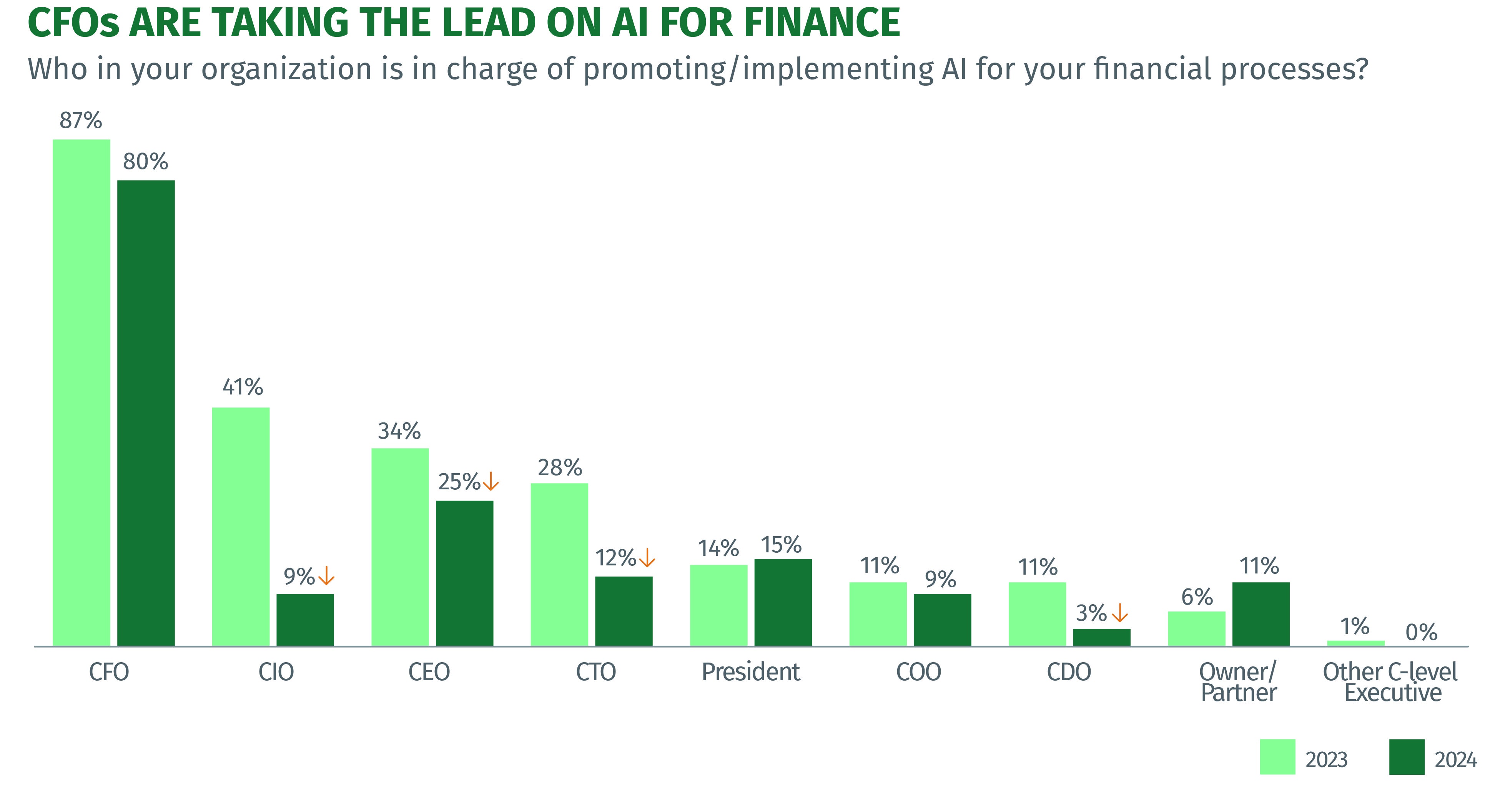 CFOs are taking the lead on AI for finance - chart infographic