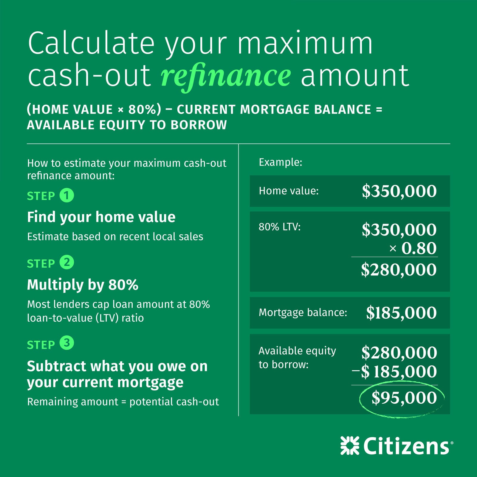 Calculate your maximum cash-out refinance amount: step 1 find your home value, step 2 multiply by 80%, step 3 subtract what you owe on your current mortgage