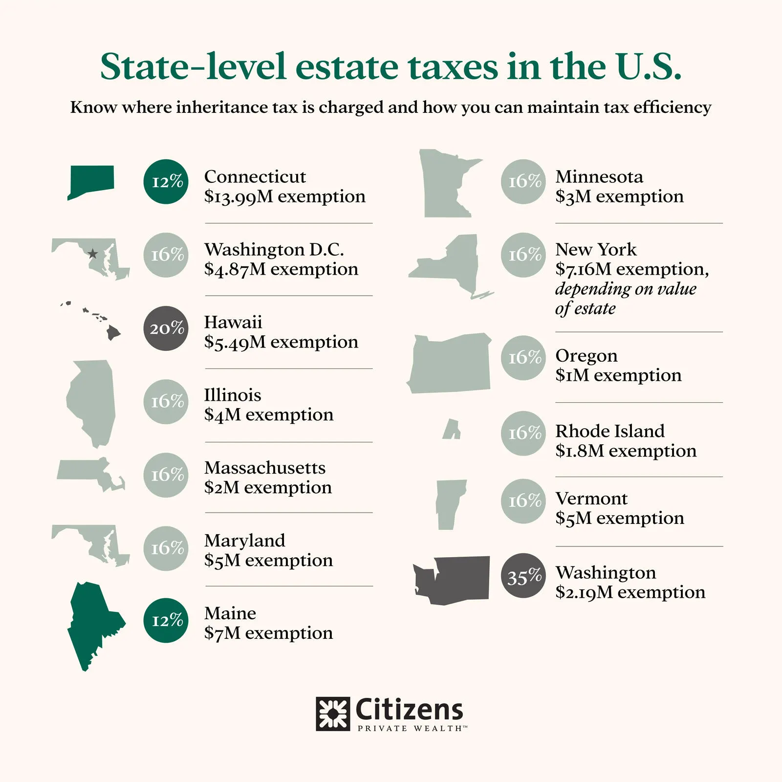 Informational image listing the state-level inheritance tax exemption limits for Connecticut, Washington D.C., Hawaii, Illinois, Massachusetts, Maryland, Maine, Minnesota, New York, Oregon, Rhode Island, Vermont, and Washington.
