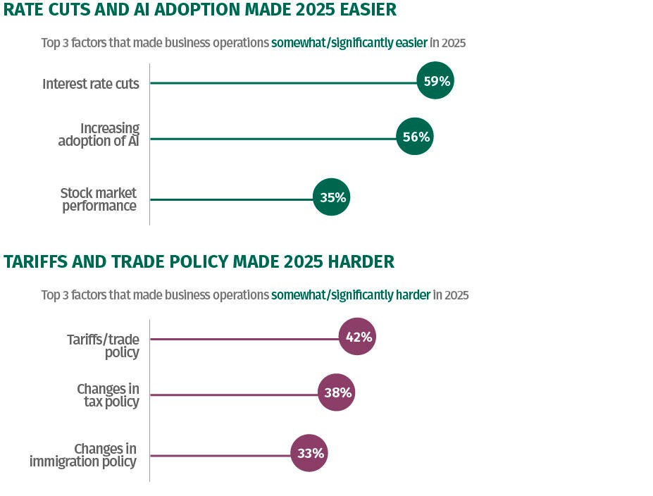 Two separate bar charts show the factors that U.S. companies say made business operations easier or harder in 2025. The first bar chart shows the factors that made operations somewhat or significantly easier in 2025. Interest-rate cuts were the top-cited reason, followed by increasing adoption of AI and stock market performance. The second bar chart shows the factors that made operations harder in 2025. Companies say that tariffs/trade policy were the top factor making operations harder, followed by changes in tax policy and changes in immigration policy.