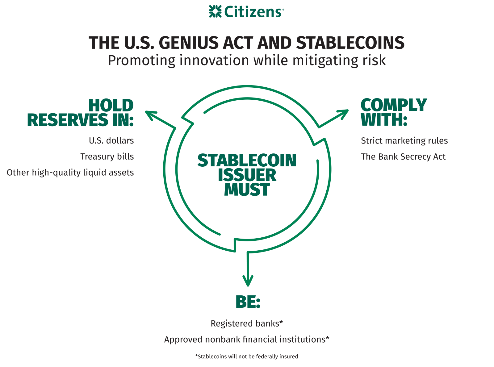 Diagram explaining U.S. Genius Act stablecoin rules, showing issuer requirements for reserves, compliance, and registration.