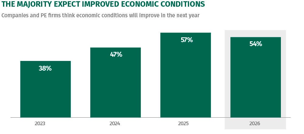 A column chart shows how many companies and PE firms believe that economic conditions will improve in the next year. In 2023, only 38% of respondents said so. The outlook improved in more recent years. In the 2026 survey, 54% of survey respondents say economic conditions will improve, showing a generally upbeat view of the economy.