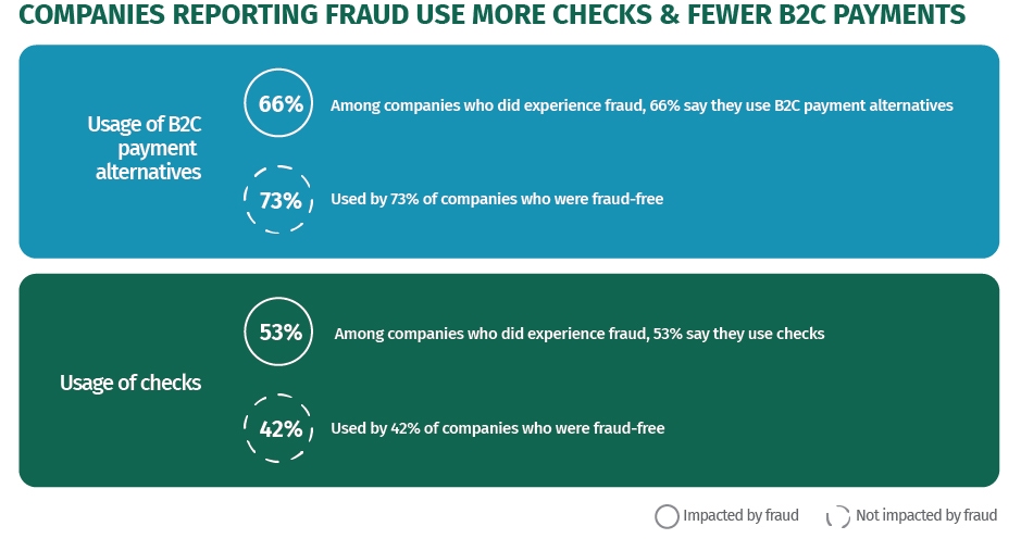 A small infographic shows the connection between the use of certain payment types and the incidence of fraud. Check usage is higher among companies who experienced fraud compared to those who did not experience fraud. Conversely, B2C payment alternatives usage is higher among companies who did not experience fraud, compared to those who did experience fraud. The suggestion is that check usage is more associated with fraud, while digital B2C payment alternatives are less associated with fraud.