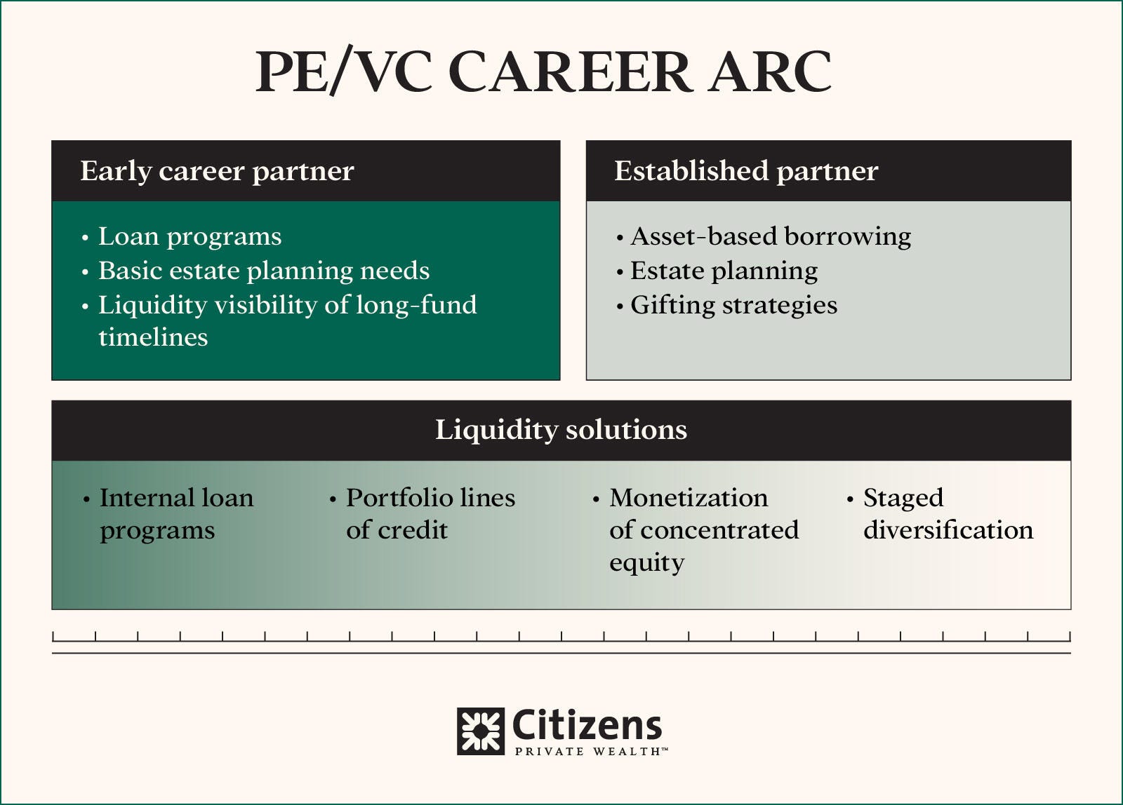 PE/VC career arc chart showing early and established partner needs plus liquidity solutions like loans, credit, and diversification.