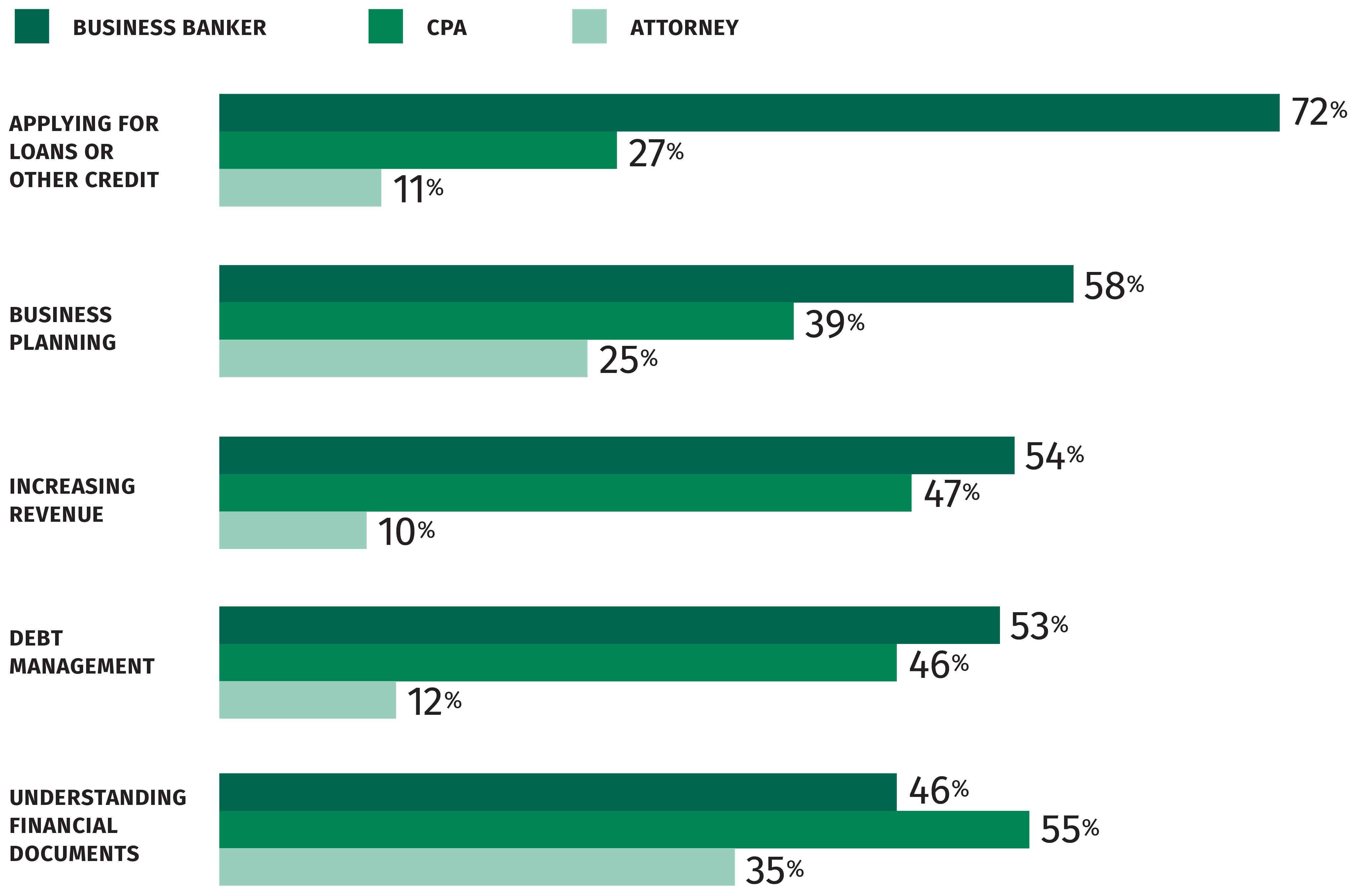 Bar chart comparing the reasons business leaders reach out to experts and the type of expert.