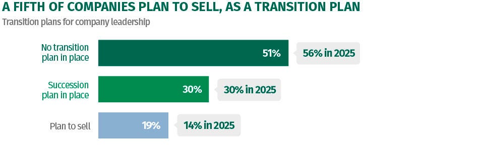 A bar chart shows the transition plans of company leadership in 2026. The majority (52%) say that there is no transition plan in place. A third say they have a succession plan, and 19% say they plan to sell. The share who are planning to sell increased from 2025, when 14% of company leaders said they will rely on a sale to handle leadership transition, potentially rising because the valuation environment is stronger than it was at the start of 2025.