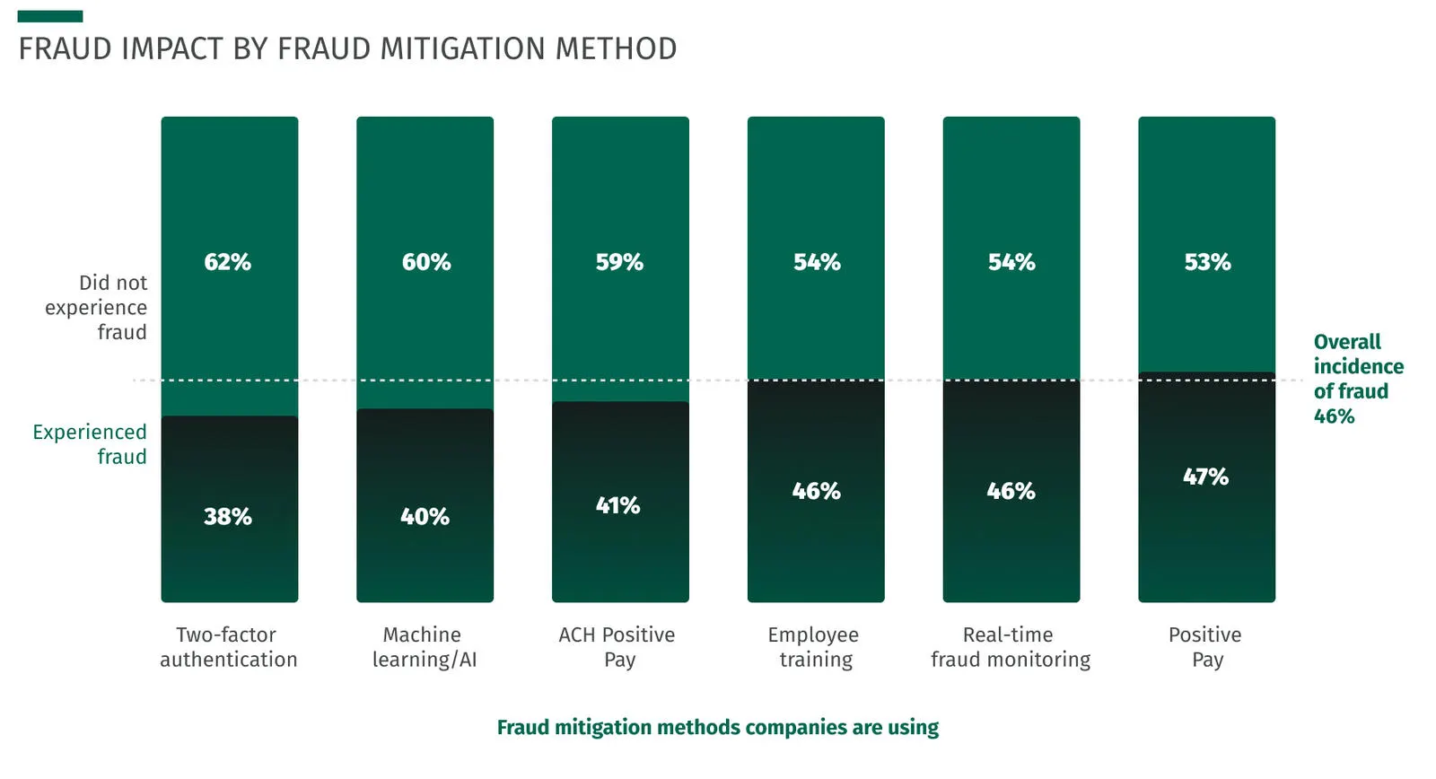 Stacked bar chart showing fraud rates by mitigation method. Two-factor authentication had the lowest fraud rate (38%), followed by machine learning and AI (40%), ACH Positive Pay (41%), employee training (46%), real-time monitoring (46%), and Positive Pay (47%). Overall fraud incidence is 46%.