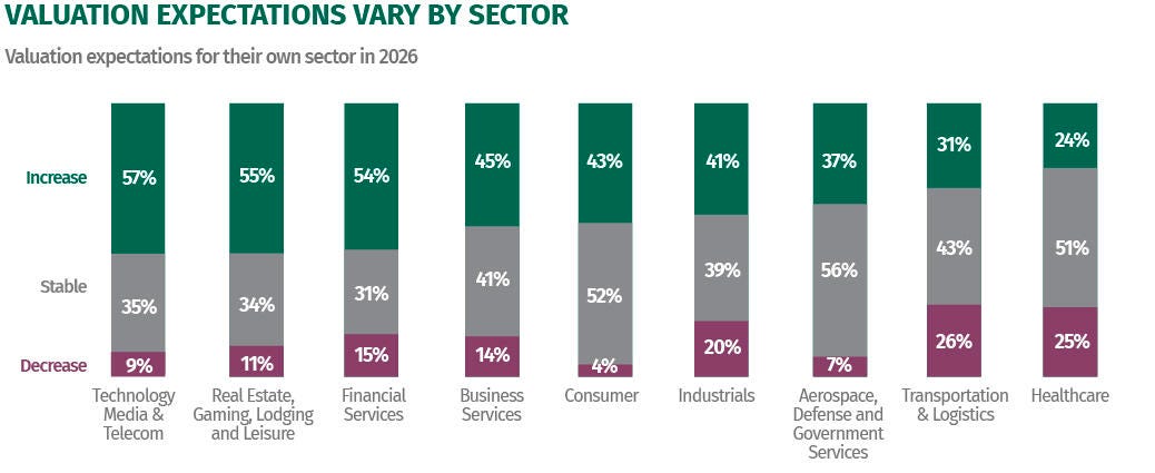 A stacked column chart shows valuations expectations for various sectors in 2026, showing how many companies and PE firms expect valuations in their own sector to increase, remain stable, or decrease. The most upbeat sector is technology, media and telecom, where 57% of respondents expect valuations to increase. Similarly upbeat responses were submitted by respondents in the real estate, gaming, lodging and leisure sector, as well as the financial services sector. The least-bullish sector is healthcare, where 24% of respondents expect higher valuations in the year to come, while 51% expect stable valuations. While responses are different across sectors, very few say that they expect valuations to decrease in 2026.