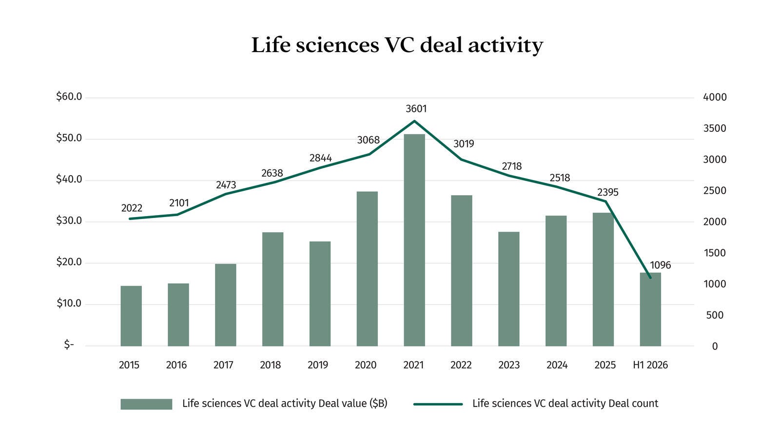 Chart showing life sciences venture capital deal activity from 2015 through Q1 2026. Total deal value increased from about $14 billion in 2015 to a peak of more than $50 billion in 2021 before moderating, while deal count rose from 2,022 deals in 2015 to 3,601 in 2021 and declined to 540 deals in Q1 2026.