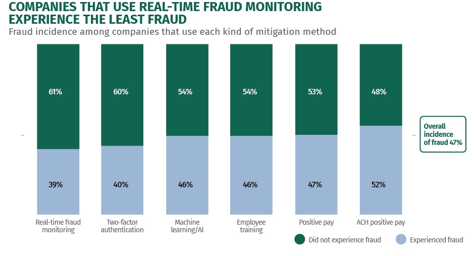 A bar chart shows the incidence of fraud across users of different fraud-mitigation methods. The use of real-time fraud monitoring and two-factor authentication were most strongly associated with being fraud-free. Among users of those methods, about 40% experienced fraud and 60% did not, compared to an overall average of 47% and 53% across all companies. Users of machine learning/AI, employee training and Positive Pay were no more or less likely to report fraud than the average company. Users of ACH Positive Pay experienced slightly more fraud than the average population, suggesting little added benefit from that mitigation method.