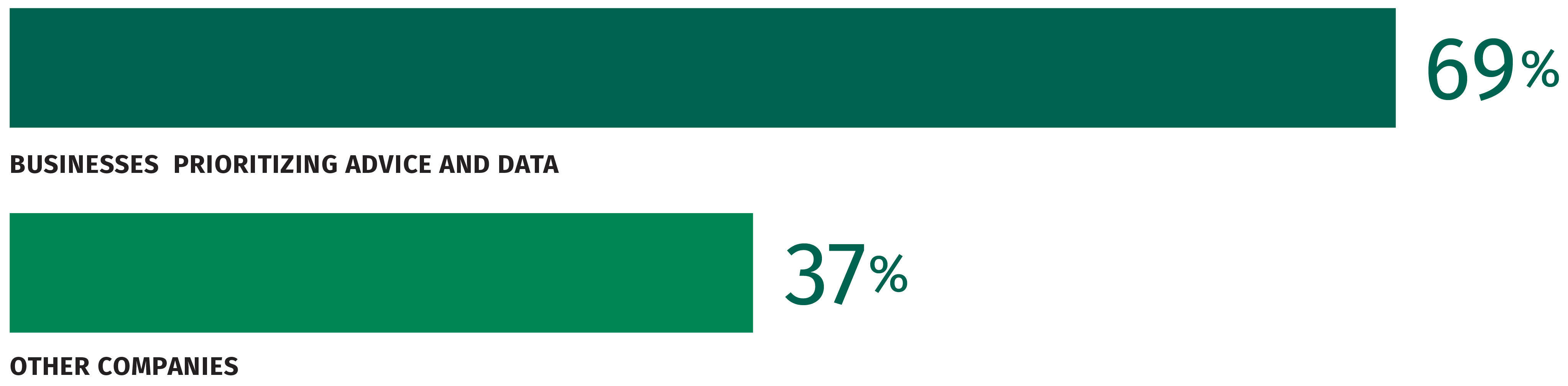 Bar graph showing percent of businesses that expect 5-year growth for those that prioritize financial advice and data and those that don't.