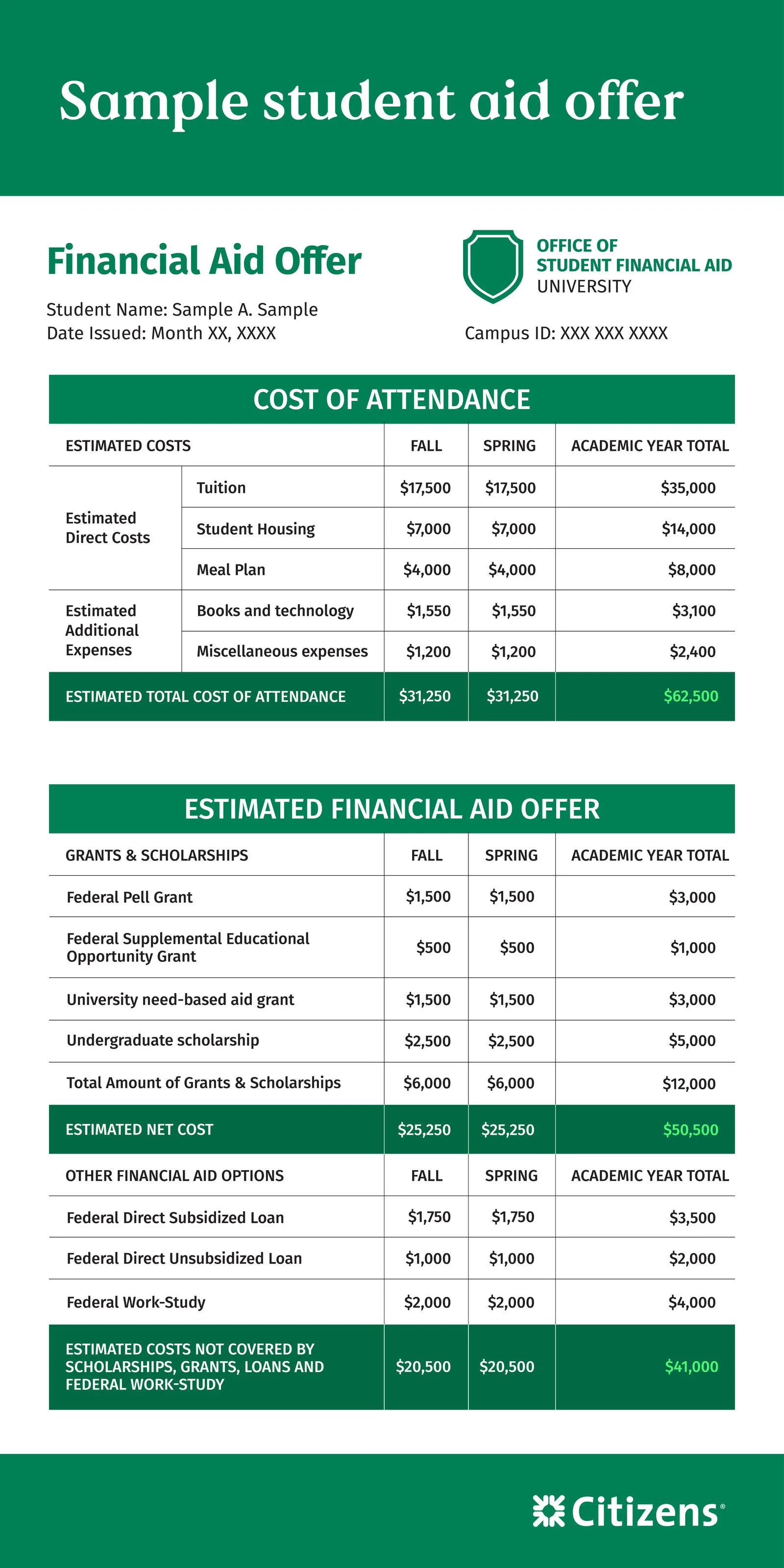 A sample student aid offer includes cost of attendance, estimated financial aid, estimated net cost, other financial aid options and estimated cost not covered by other financial aid options.