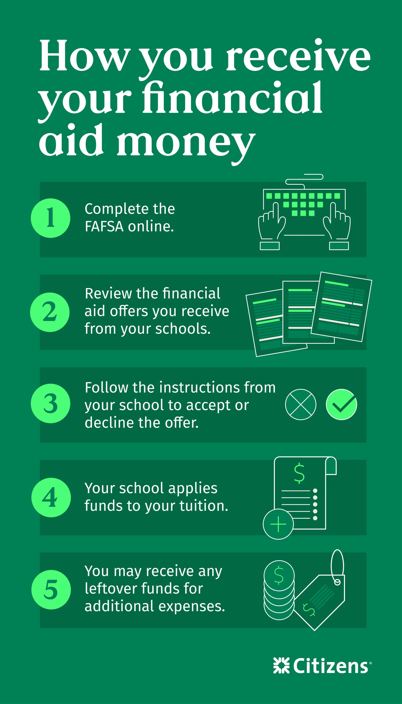 Financial aid disbursement follows this process: 1. You complete the FAFSA online. 2. You review your financial aid offers from the schools you applied to. 3. Follow your school's instructions to accept or decline the offer. 4. Your school applies the funds to your tuition. 5. You may receive any leftover funds for additional expenses.