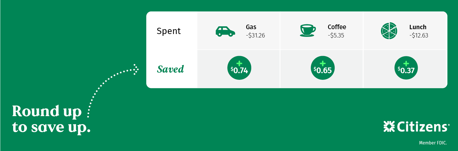 Citizens round up savings example shows small savings added from gas, coffee and lunch purchases.