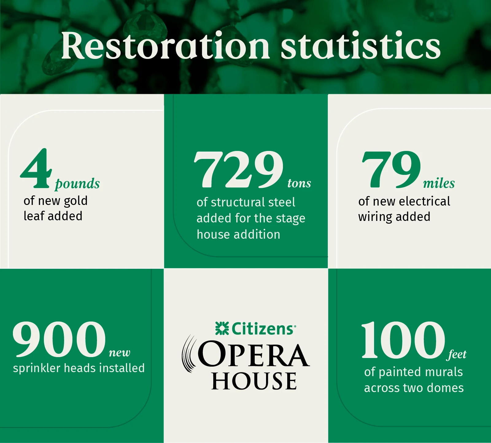 Restoration statistics infographic