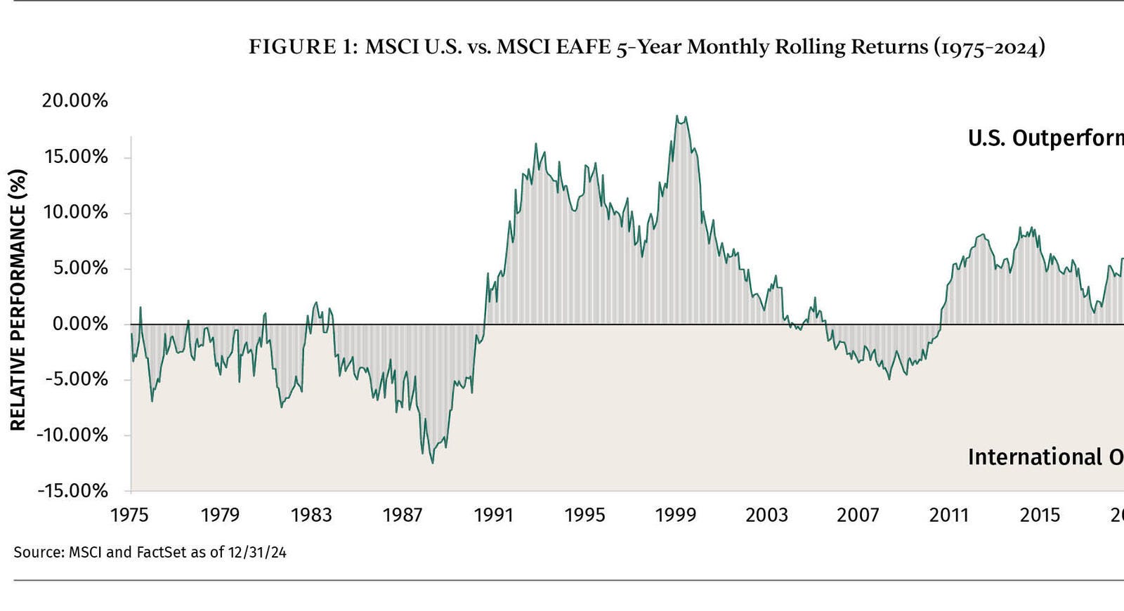 international-equities-figure-1